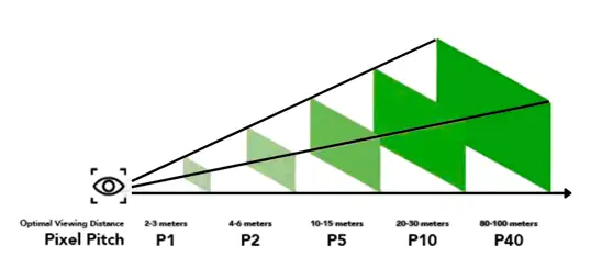 Pixel pitch and viewing distance